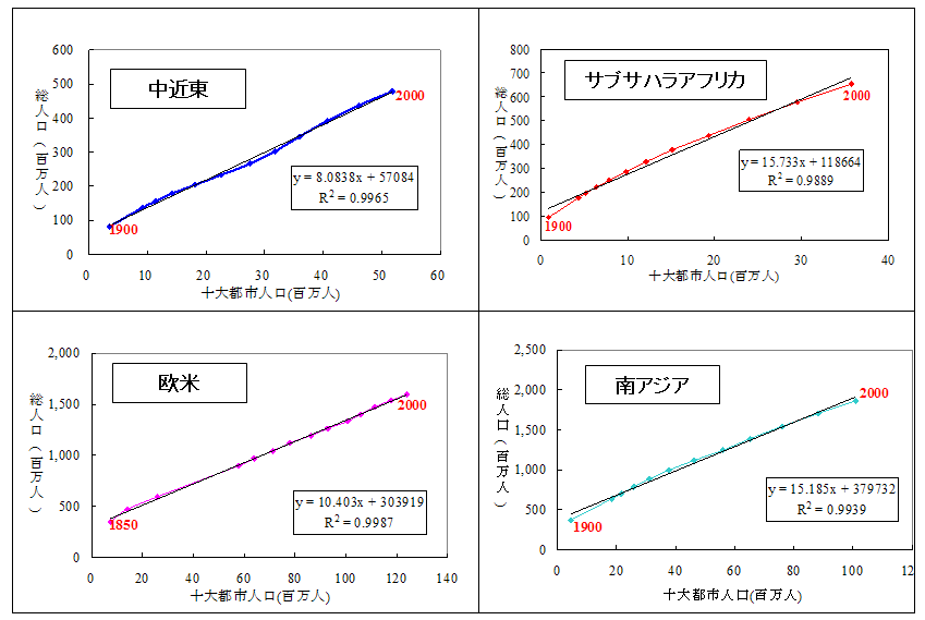 第四章 十大都市人口モデルによる総人口推計結果
